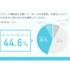 テレワークで一般社員の4割強が「チームの生産性が低下」--Uniposが調査 - CNET Japan